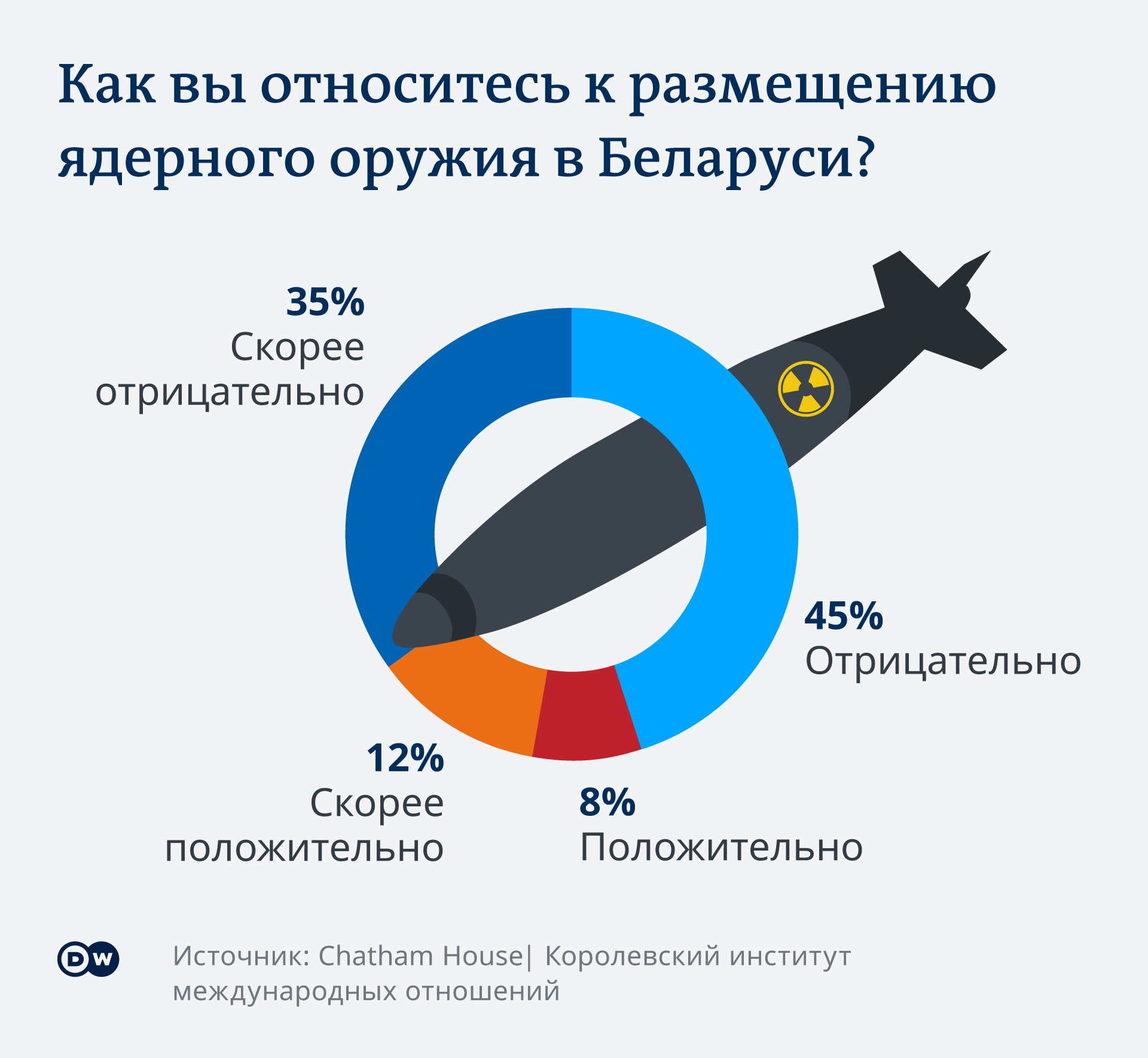 Данные исследования Chatham House, посвященного оценке белорусами вторжения РФ в Украину и размещение ЯО в стране, начало марта 2022 года. Иллюстрация: DW